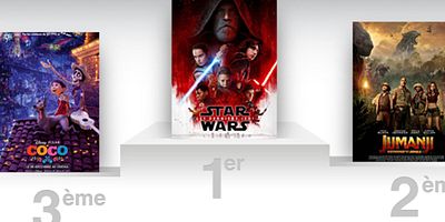 Box-office France : Star Wars - Les Derniers Jedi franchit le cap des 4 millions d'entrées
