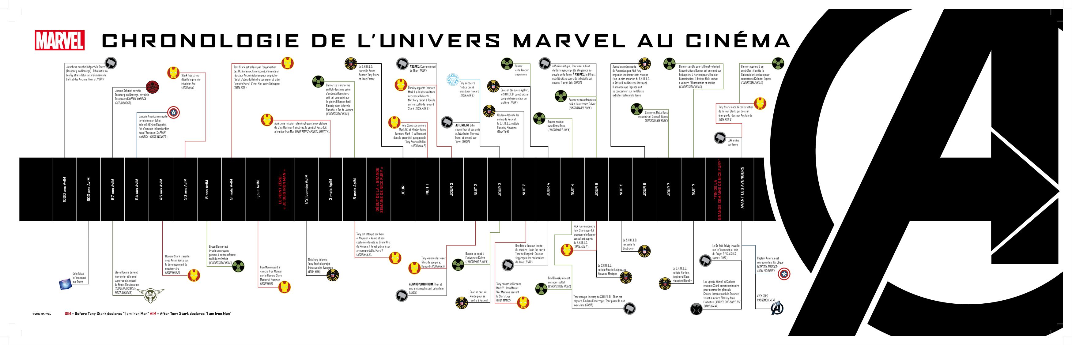 La chronologie Marvel au cinéma ! – Le Cinévore