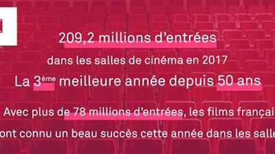 La fréquentation des cinémas en 2017, 3ème meilleure année depuis 50 ans