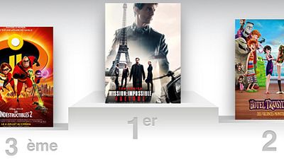 image de la news BO France : Mission : Impossible - Fallout caracole en tête