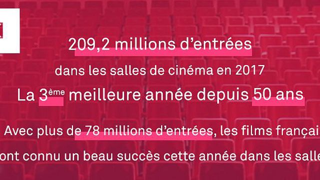 image de la news La fréquentation des cinémas en 2017, 3ème meilleure année depuis 50 ans