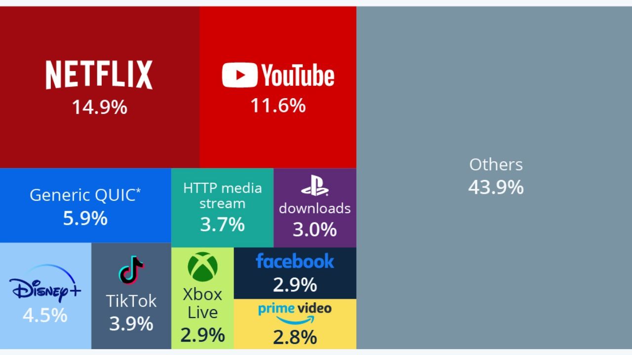 Netflix domine en 2022